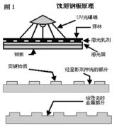如何選擇移印機鋼板？